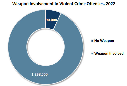 5 most common weapons used in crime