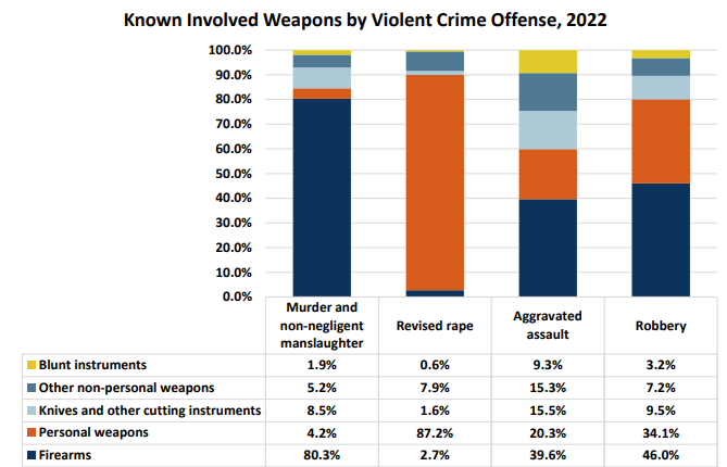 5 Most Common Weapons Used In Crime