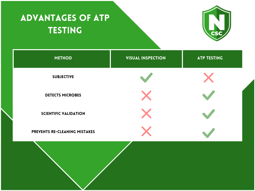Advantages of ATP Testing Over Traditional Inspection